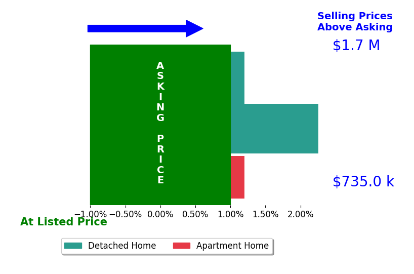 Bar chart comparing asking price vs selling price for Francis Ricafort