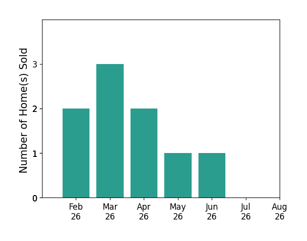 Bar chart of total home sales by Holly WeisbergLouk over the past 12 months