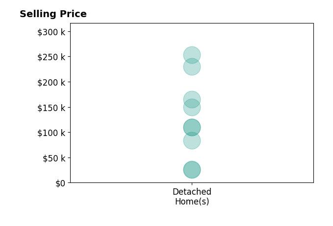 Histogram of home sales price ranges for Holly WeisbergLouk