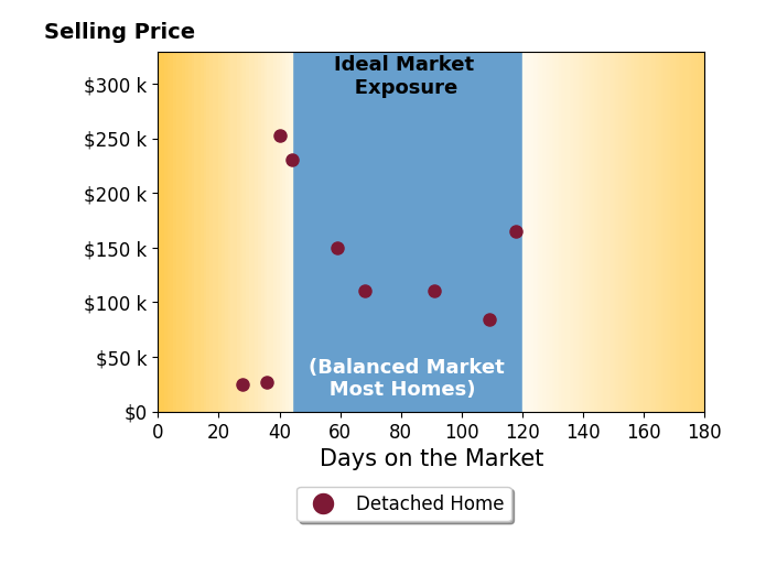 Bar chart of average days on market for Holly WeisbergLouk's listings