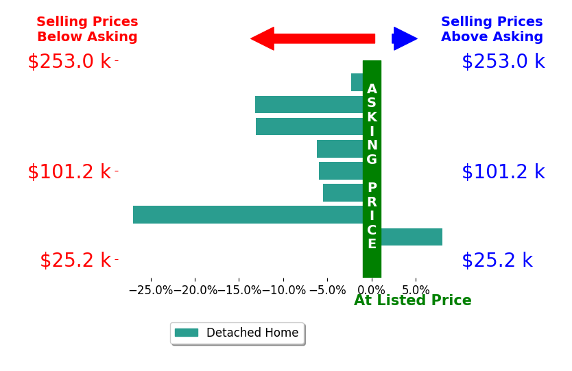 Bar chart comparing asking price vs selling price for Holly WeisbergLouk