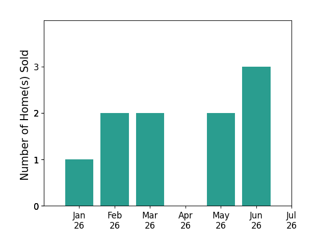 Bar chart of total home sales by Gagan Singh over the past 12 months