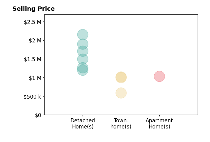 Histogram of home sales price ranges for Gagan Singh