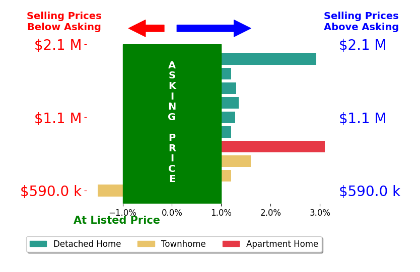 Bar chart comparing asking price vs selling price for Gagan Singh