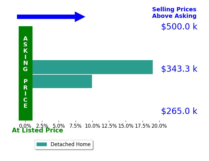 Anthony Taylor's sold homes closed 14.5% above asking on average, with 2 homes above, 0 below, and 0 at asking price.