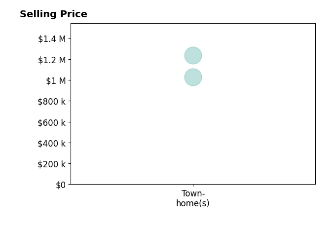 Histogram of home sales price ranges for Ali Bitooei