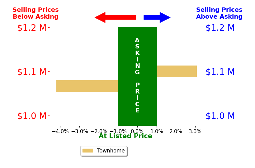 Bar chart comparing asking price vs selling price for Ali Bitooei