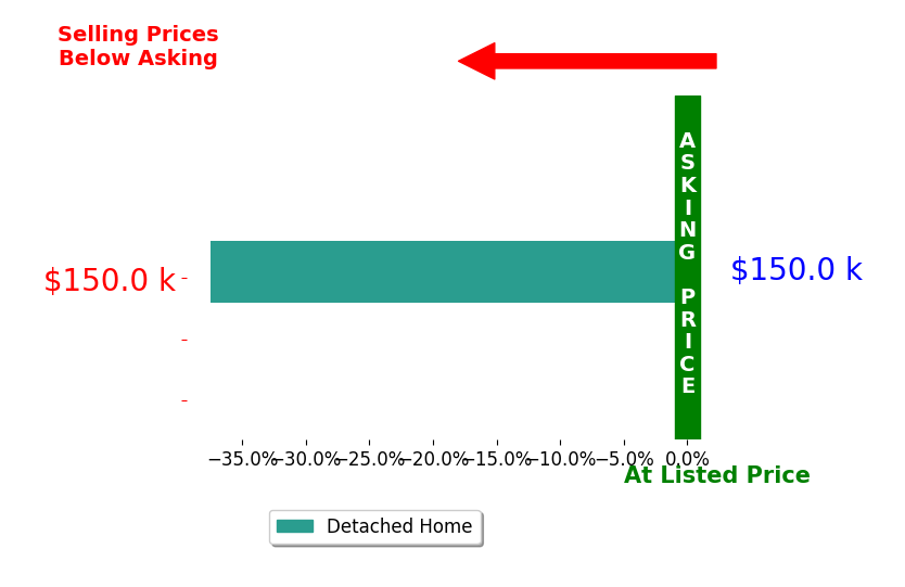 Donna DeJarnette's sold homes closed 37.5% below asking on average, with 0 homes above, 1 below, and 0 at asking price.