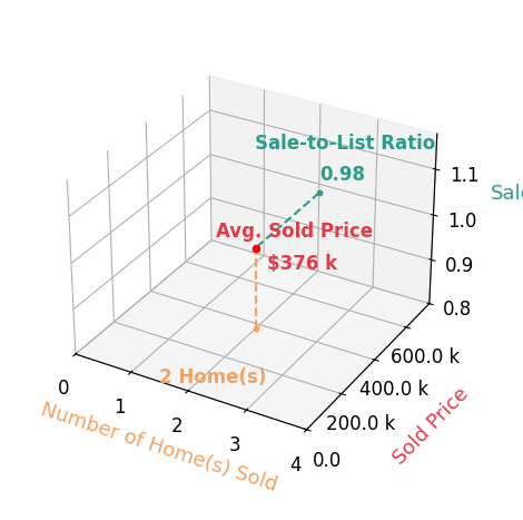 Chart showing sale-to-list price ratio for Janice Melvin