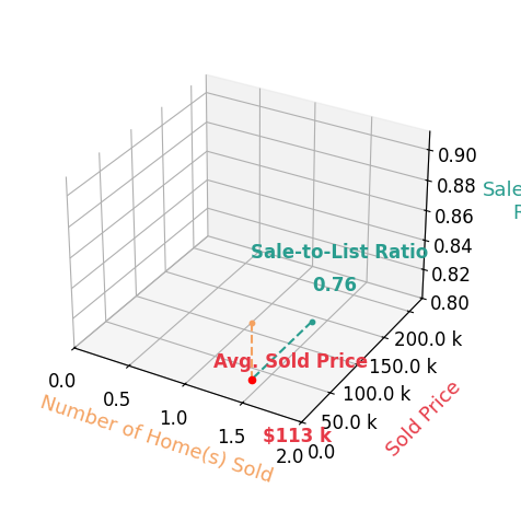 Brock Miller sold 1 homes with an average sold price of $113K and an average sale-to-list ratio of 76.4%.