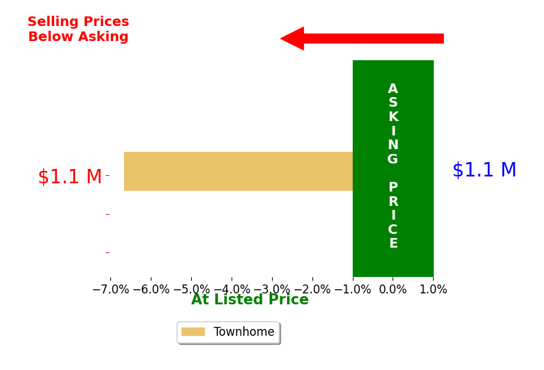 Bar chart comparing asking price vs selling price for Shikha Kapur