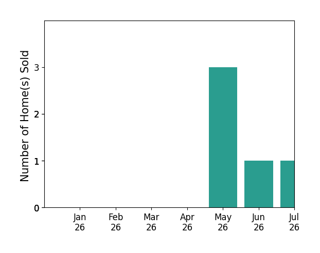 Bar chart of total home sales by Katherine Gloer over the past 12 months
