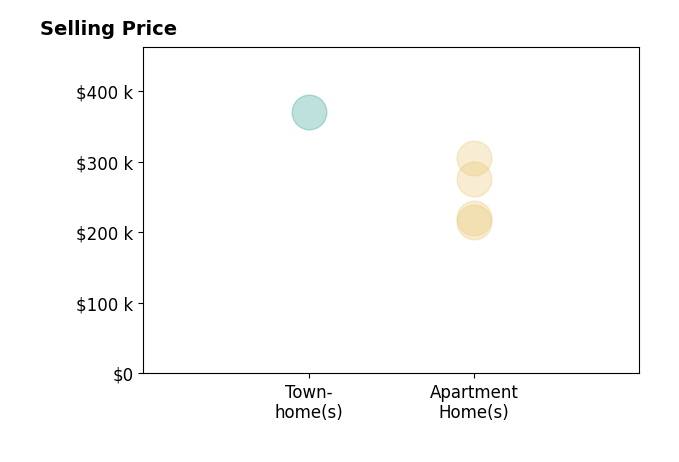 Histogram of home sales price ranges for Katherine Gloer