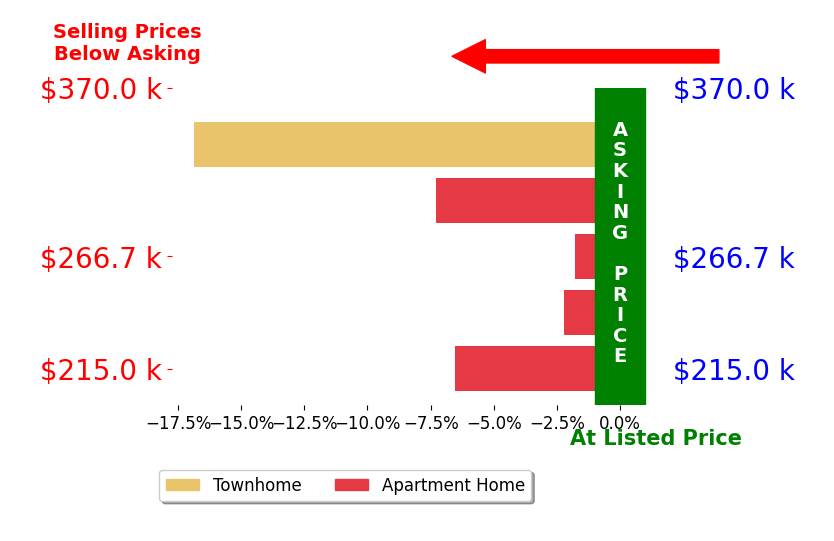Bar chart comparing asking price vs selling price for Katherine Gloer