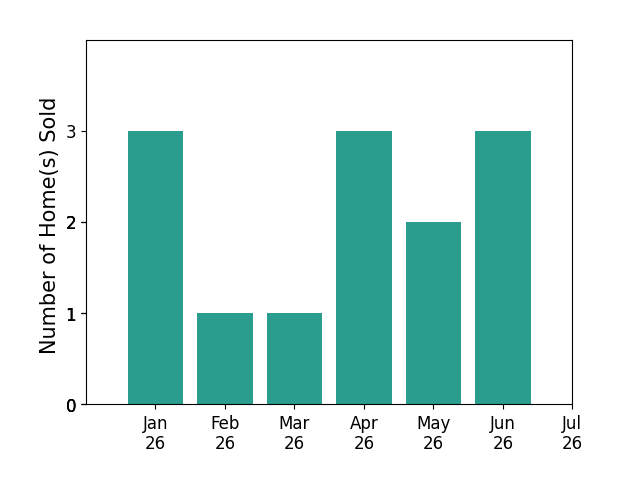 Bar chart of total home sales by Janet Melton REALTOR Melton over the past 12 months