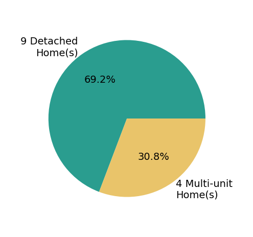 Pie chart showing home sales by property type for Janet Melton REALTOR Melton