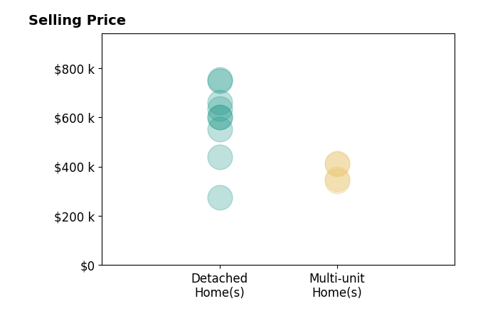Histogram of home sales price ranges for Janet Melton REALTOR Melton