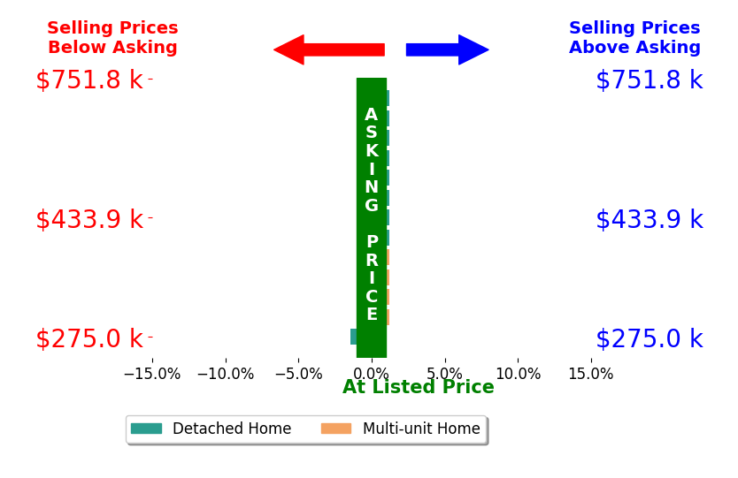 Bar chart comparing asking price vs selling price for Janet Melton REALTOR Melton