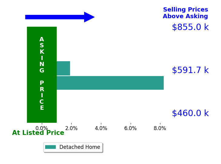 Bar chart comparing asking price vs selling price for Revelina Um