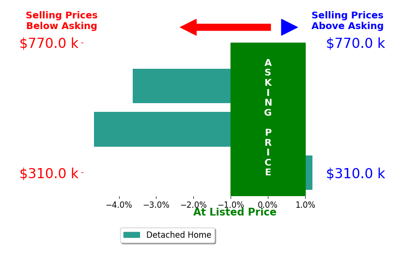 Bar chart comparing asking price vs selling price for Christopher Roberts