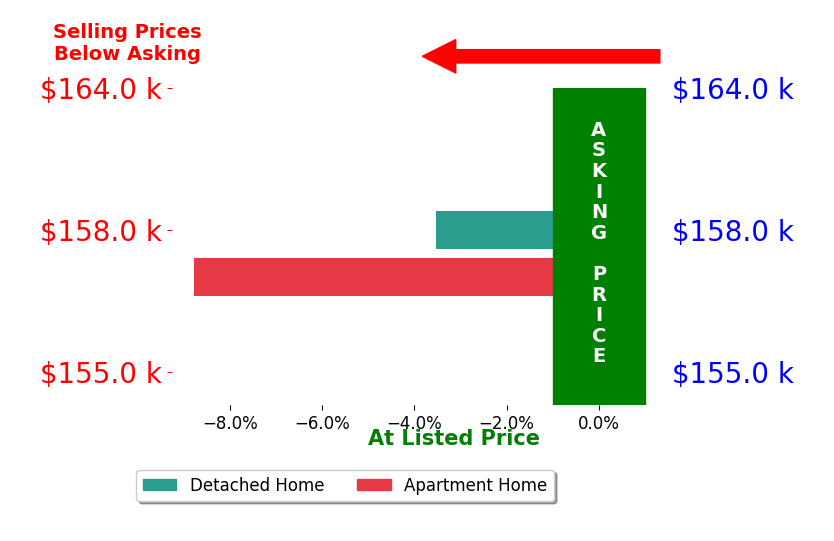 Debbi Osborne's sold homes closed 6.1% below asking on average, with 0 homes above, 2 below, and 0 at asking price.