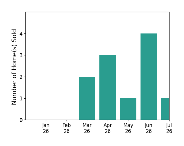 Bar chart of total home sales by Joseph Sabeh Jr over the past 12 months