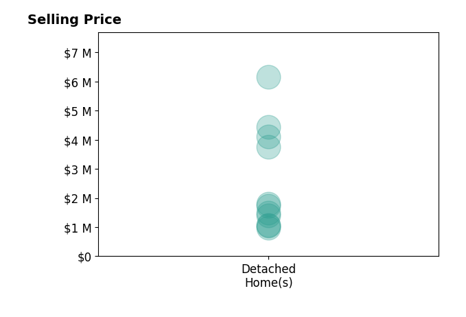 Histogram of home sales price ranges for Joseph Sabeh Jr