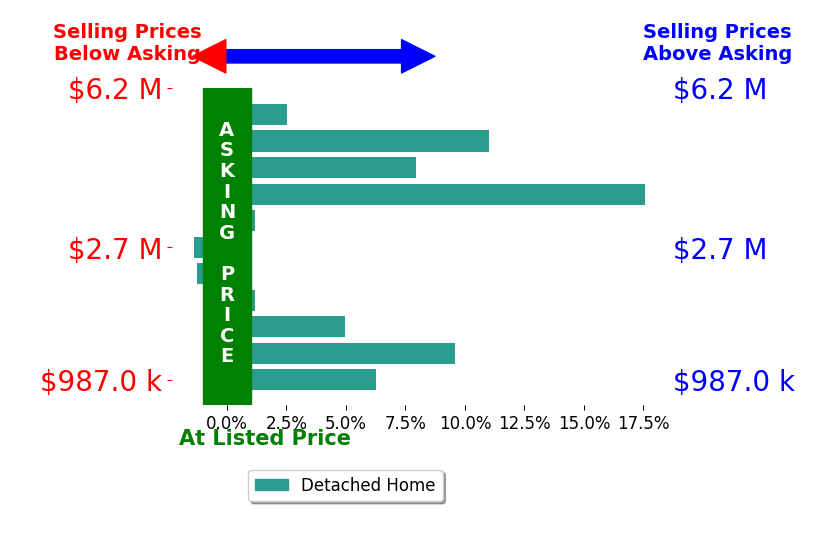 Bar chart comparing asking price vs selling price for Joseph Sabeh Jr