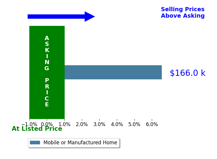 Bar chart comparing asking price vs selling price for Kim Lander
