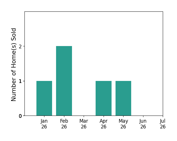 Bar chart of total home sales by Vernisha Pinner over the past 12 months