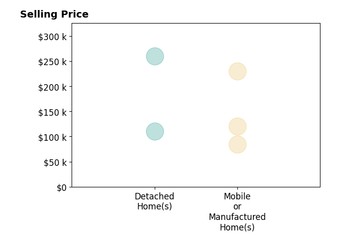 Histogram of home sales price ranges for Vernisha Pinner