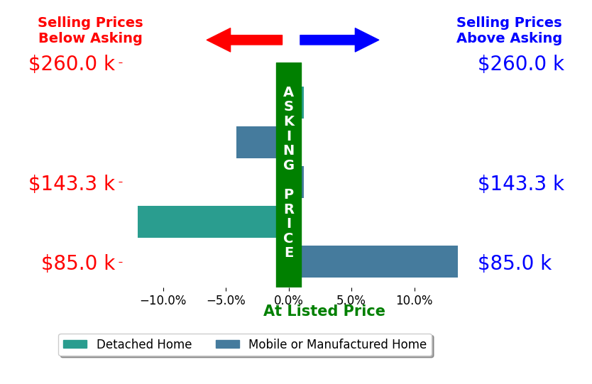 Bar chart comparing asking price vs selling price for Vernisha Pinner
