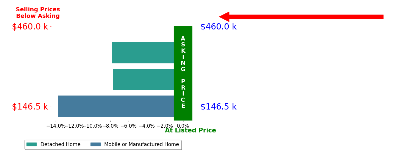 Bar chart comparing asking price vs selling price for Jamie Martin