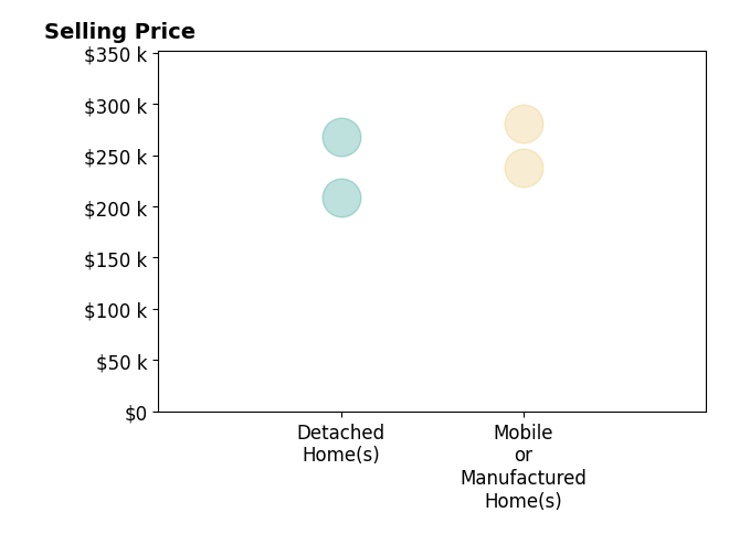 Histogram of home sales price ranges for Laurel Pierce