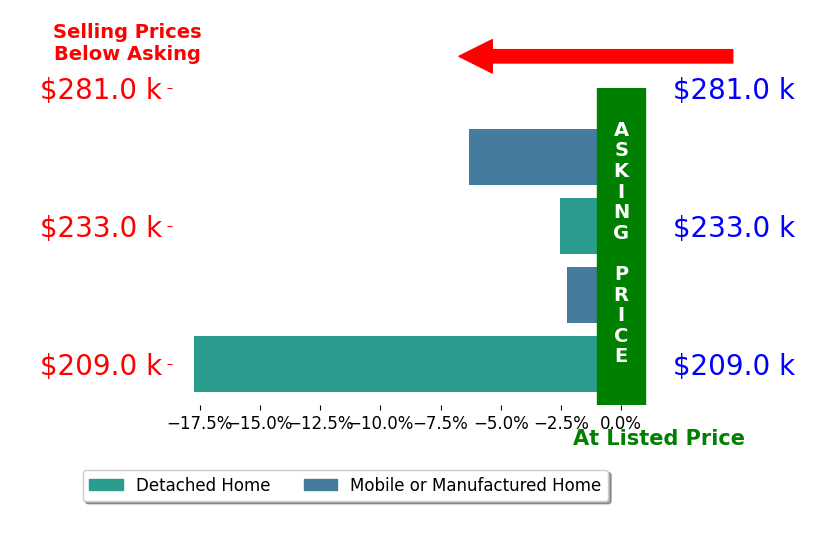 Bar chart comparing asking price vs selling price for Laurel Pierce