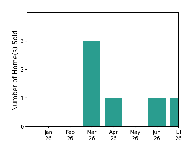 Bar chart of total home sales by Jennifer Collins over the past 12 months