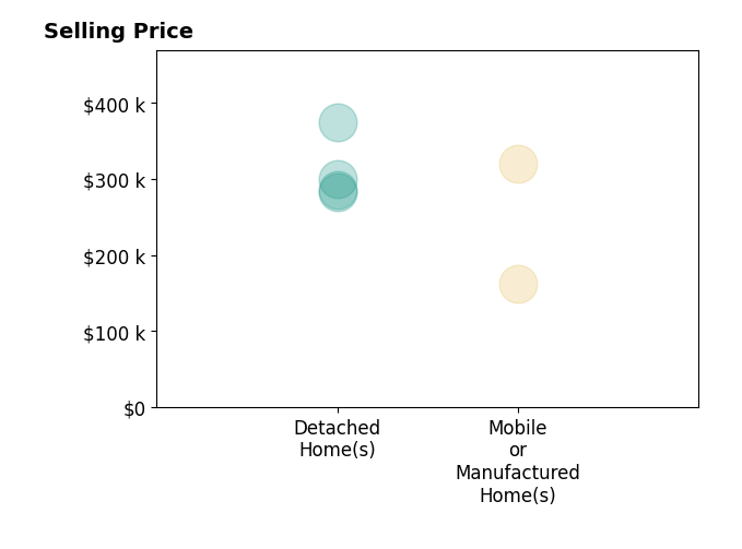 Histogram of home sales price ranges for Jennifer Collins