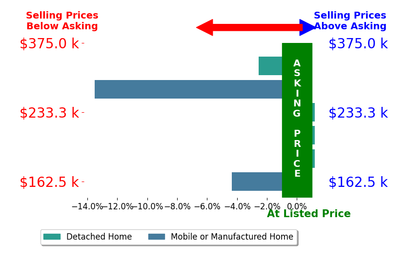 Bar chart comparing asking price vs selling price for Jennifer Collins