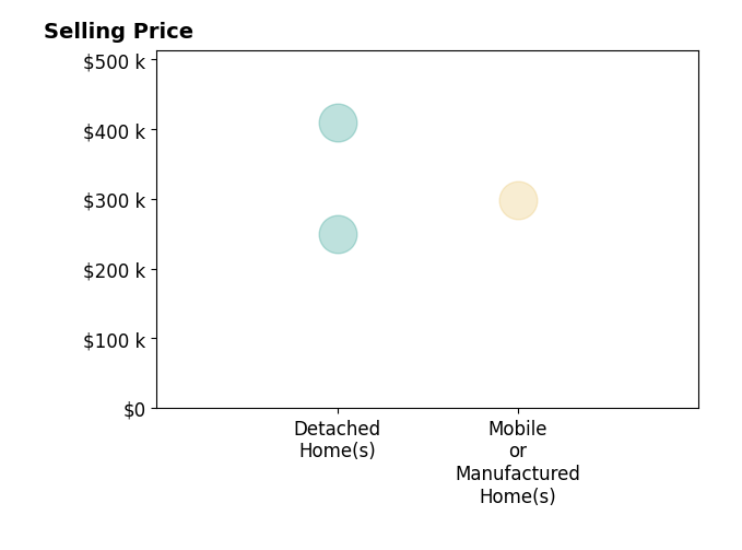 Histogram of home sales price ranges for Bethany Latner