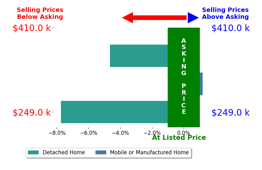Bar chart comparing asking price vs selling price for Bethany Latner