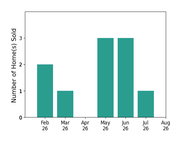 Tracy Hartley sold 2 homes in February 2026, 1 home in March 2026, 3 homes in May 2026, 3 homes in June 2026, 1 home in July 2026, for a total of 10 homes.