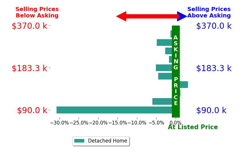 Tracy Hartley's sold homes closed 5.4% below asking on average, with 1 homes above, 8 below, and 1 at asking price.