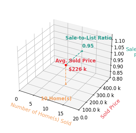 Tracy Hartley sold 10 homes with an average sold price of $226K and an average sale-to-list ratio of 94.6%.