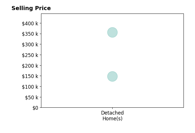 Sarah Schultz's sold homes include detached homes from $148K to $356K.