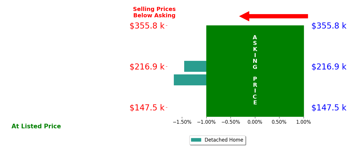 Sarah Schultz's sold homes closed 1.6% below asking on average, with 0 homes above, 2 below, and 0 at asking price.