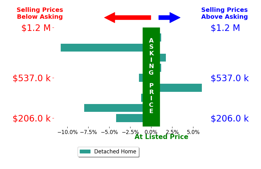 Connie Reddish's sold homes closed 2.0% below asking on average, with 2 homes above, 5 below, and 2 at asking price.
