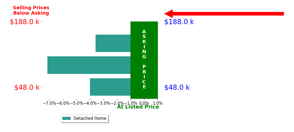 Kay Genrich's sold homes closed 4.9% below asking on average, with 0 homes above, 3 below, and 0 at asking price.