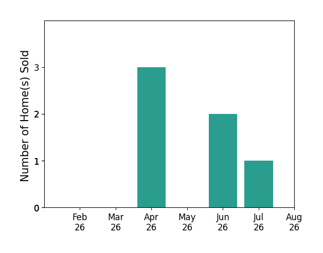 Sandie Shields sold 3 homes in April 2026, 2 homes in June 2026, 1 home in July 2026, for a total of 6 homes.
