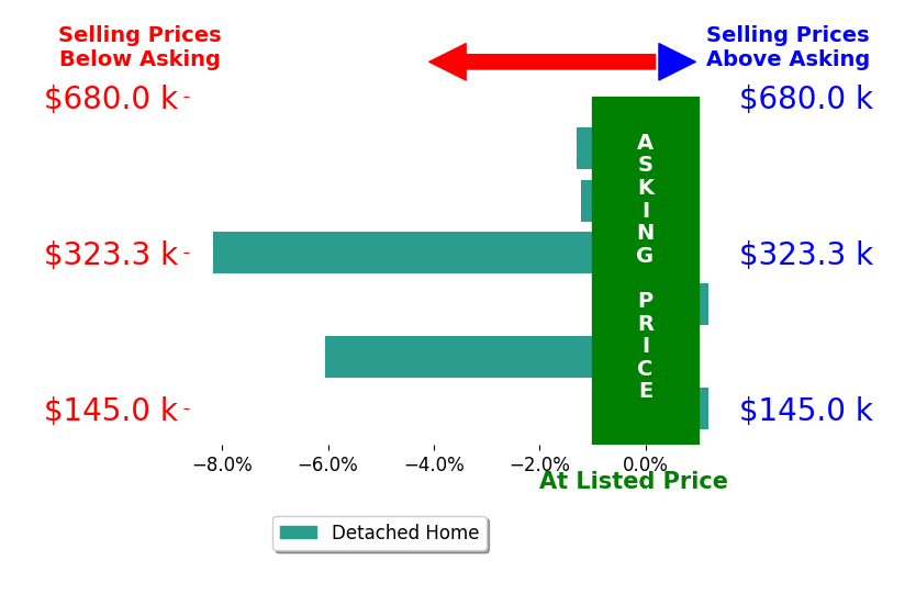 Sandie Shields's sold homes closed 2.8% below asking on average, with 0 homes above, 4 below, and 2 at asking price.