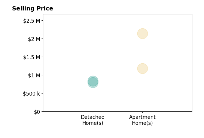 Histogram of home sales price ranges for Deborah Bell